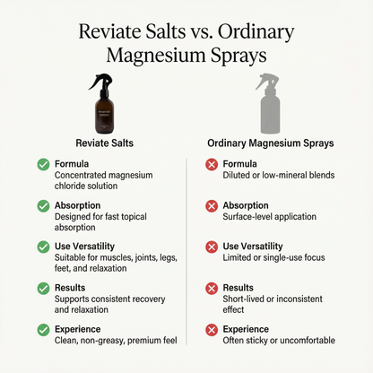 Reviate Salts Premium Relax and Recover Spray